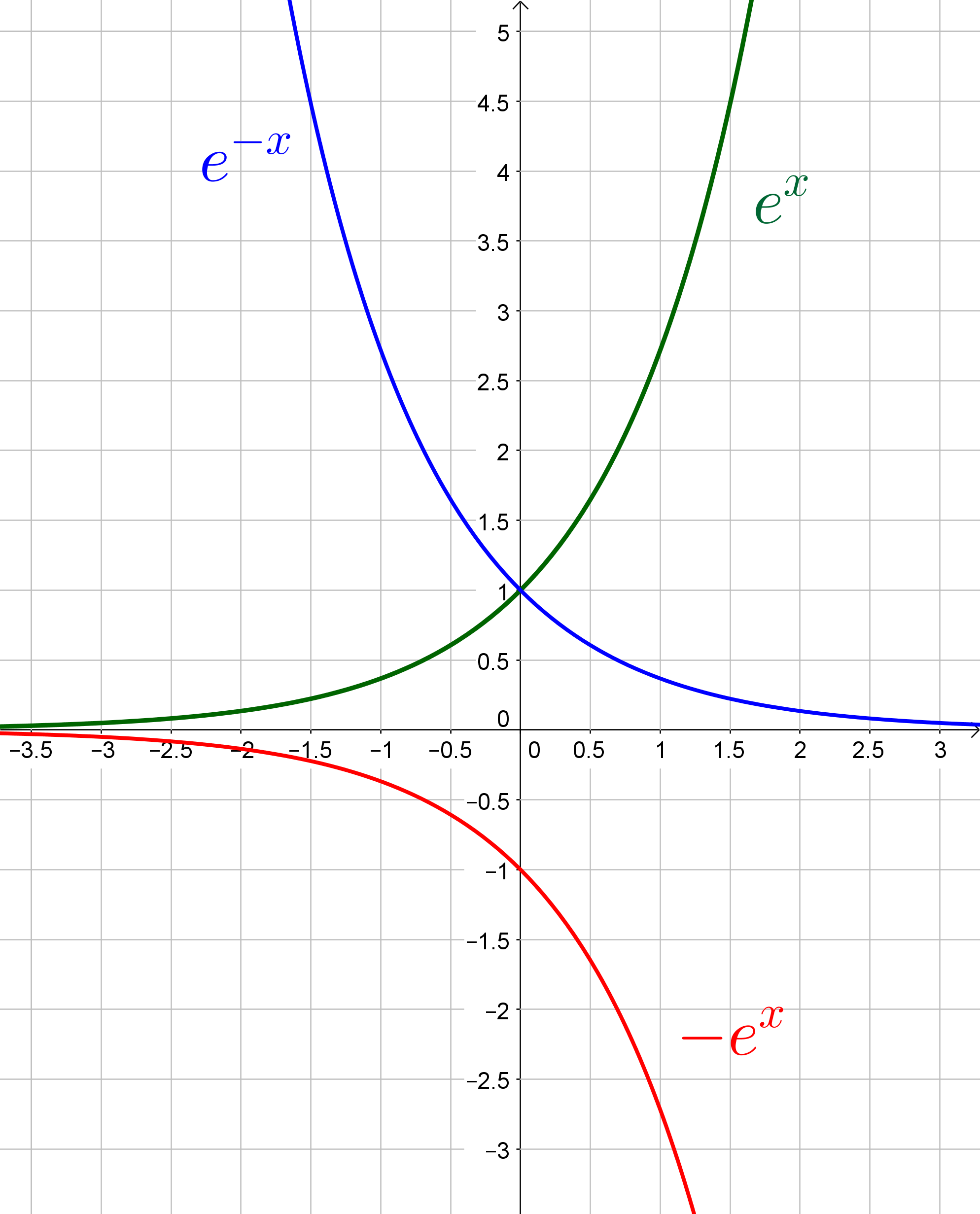 Рисунок графика y x 1 3. График функции x e 2. Построить график функции y=-e^x. График y=e^x. График функции e^x.